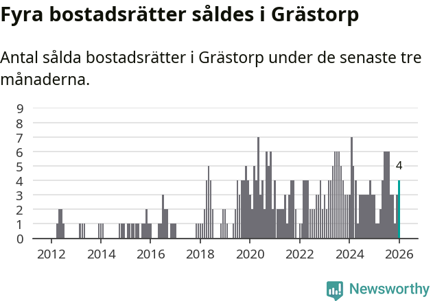 Graf: Antal sålda bostadsrätter i Grästorps kommun