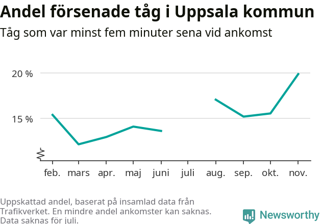Graf över andel försenade tåg per månad