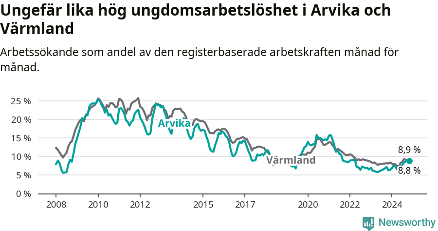 Graf: Arbetslöshet bland unga i Arvika kommun och Värmlands län