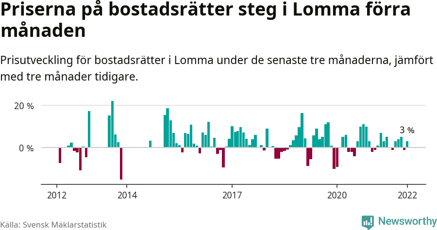 Graf: Prisutveckling för bostadsrätter i Lomma kommun