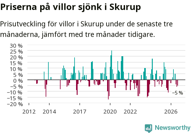 Graf: Prisutveckling för villor i Skurups kommun
