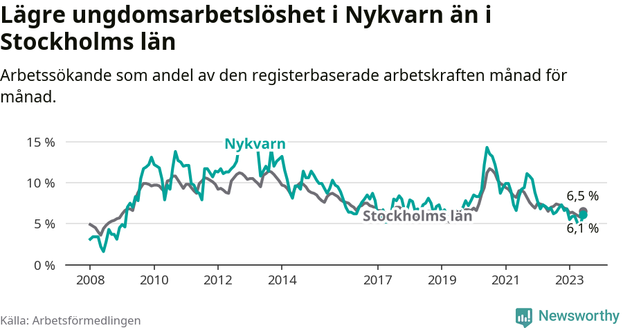 Graf: Arbetslöshet bland unga i Nykvarns kommun och Stockholms län