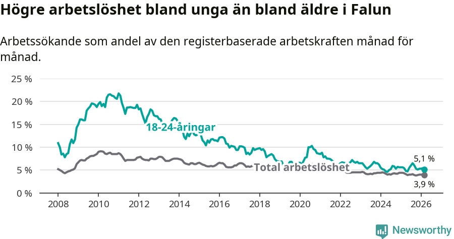Graf: Skillnad i arbetslöshet mellan unga och hela befolkningen i Falu kommun
