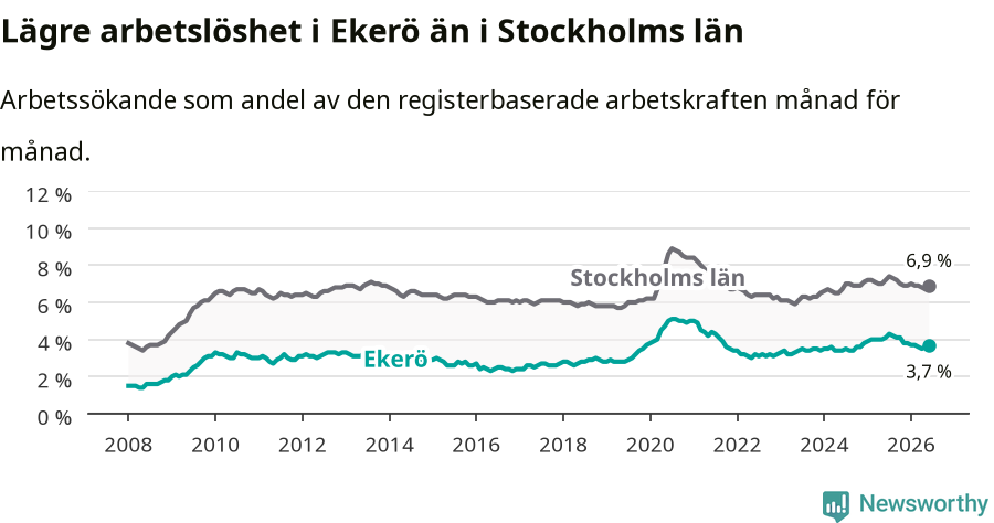 Graf: Arbetslöshet i Ekerö kommun och Stockholms län