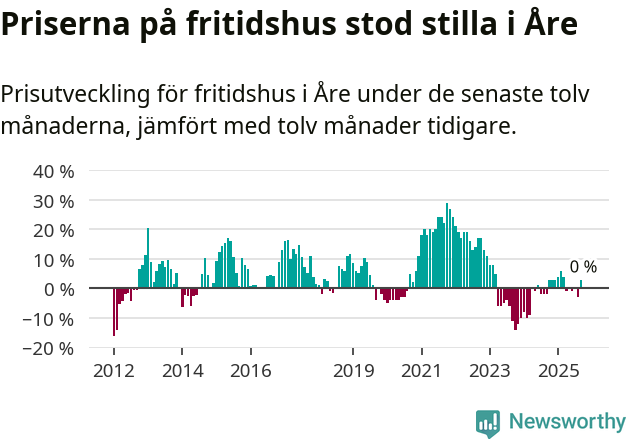 Graf: Prisutveckling för fritidshus i Åre kommun