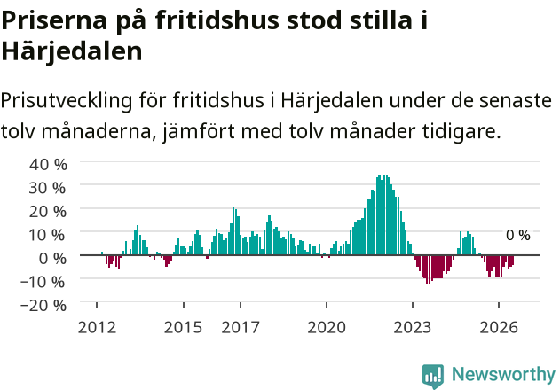 Graf: Prisutveckling för fritidshus i Härjedalens kommun