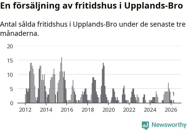 Graf: Antal sålda fritidshus i Upplands-Bro kommun
