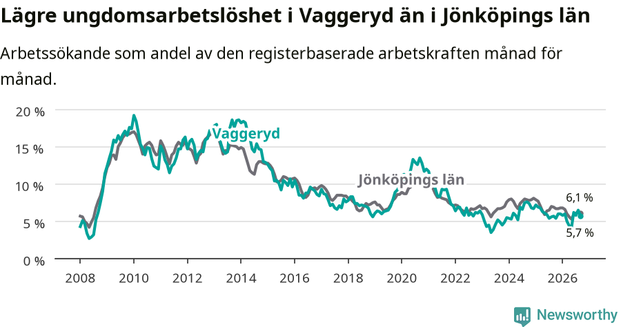 Graf: Arbetslöshet bland unga i Vaggeryds kommun och Jönköpings län