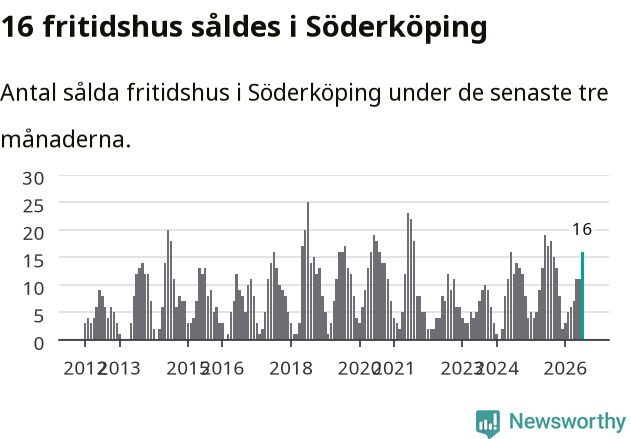 Graf: Antal sålda fritidshus i Söderköpings kommun