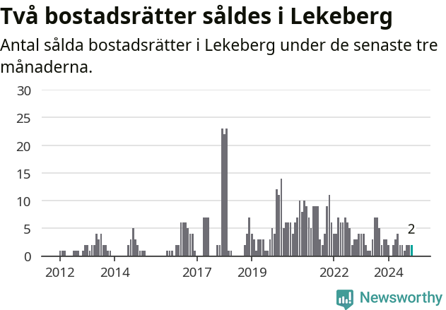 Graf: Antal sålda bostadsrätter i Lekebergs kommun