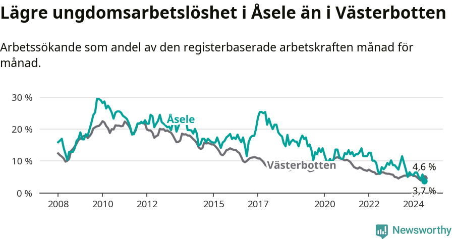 Graf: Arbetslöshet bland unga i Åsele kommun och Västerbottens län