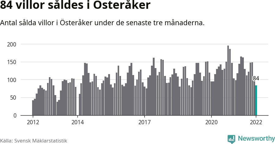 Graf: Antal sålda villor i Österåkers kommun