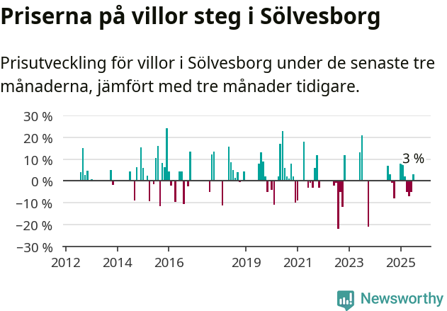 Graf: Prisutveckling för villor i Sölvesborgs kommun