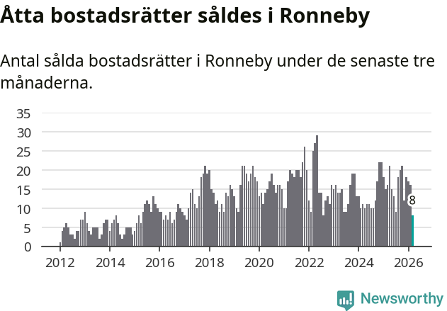Graf: Antal sålda bostadsrätter i Ronneby kommun