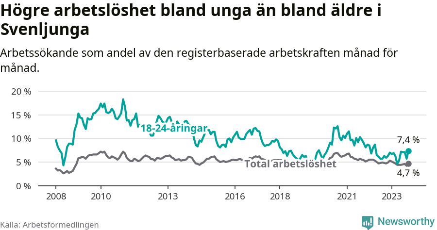 Graf: Skillnad i arbetslöshet mellan unga och hela befolkningen i Svenljunga kommun