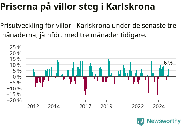 Graf: Prisutveckling för villor i Karlskrona kommun