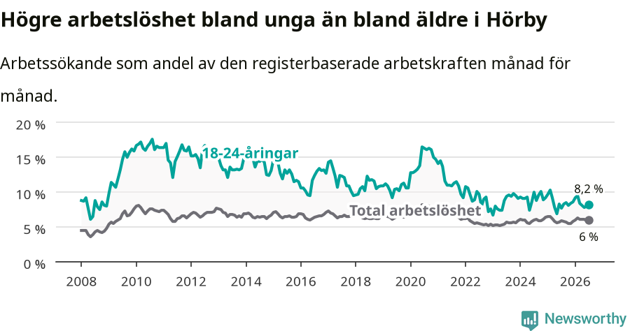 Graf: Skillnad i arbetslöshet mellan unga och hela befolkningen i Hörby kommun
