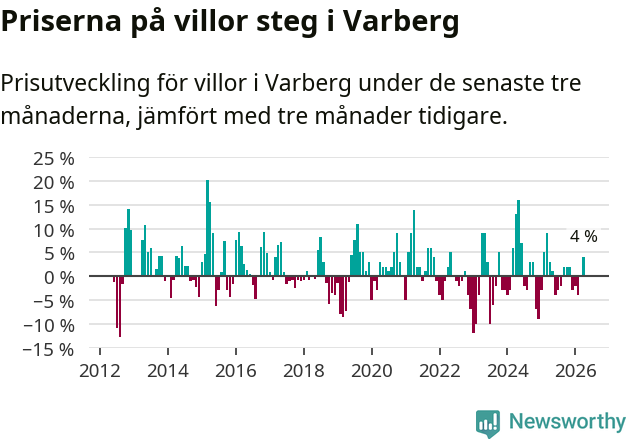 Graf: Prisutveckling för villor i Varbergs kommun