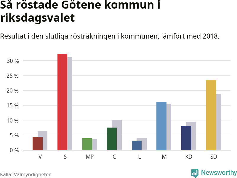 Graf: Så röstade Götene kommun i riksdagsvalet, jämfört med 2018