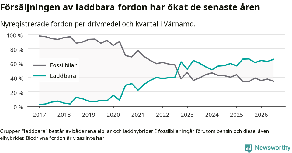 Graf: Andel laddbara bilar av alla nyregistreringar över tid