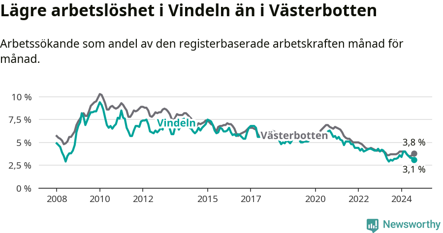 Graf: Arbetslöshet i Vindelns kommun och Västerbottens län