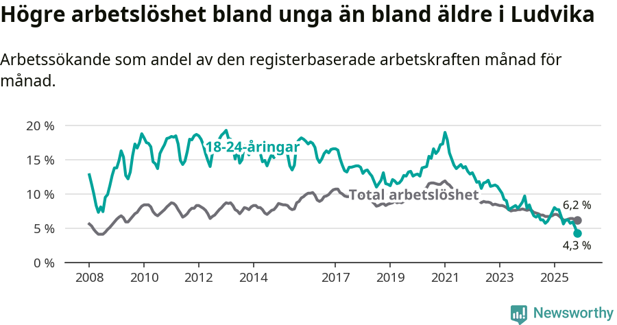 Graf: Skillnad i arbetslöshet mellan unga och hela befolkningen i Ludvika kommun
