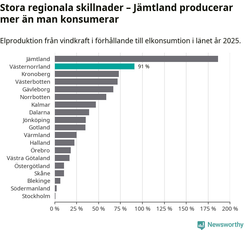 stapeldiagram som visar hur stor andel av varje läns komsumtion vindkraftsproduktionen i länet motsvarar.