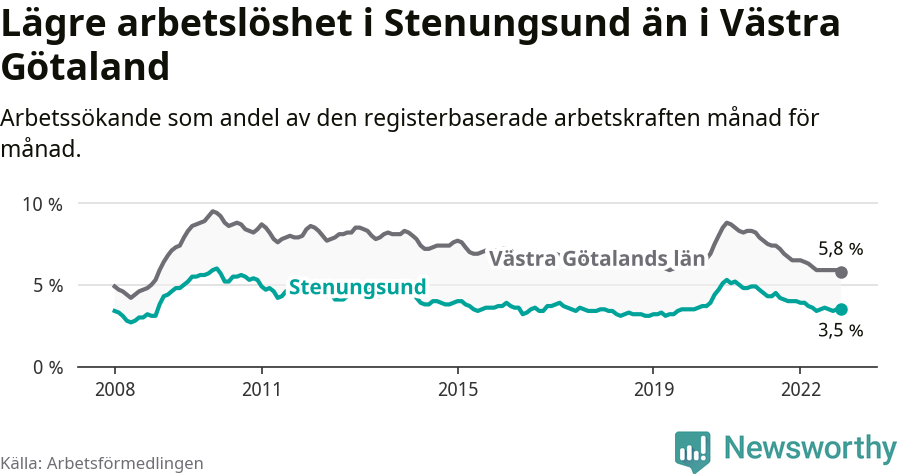 Graf: Arbetslöshet i Stenungsunds kommun och Västra Götalands län
