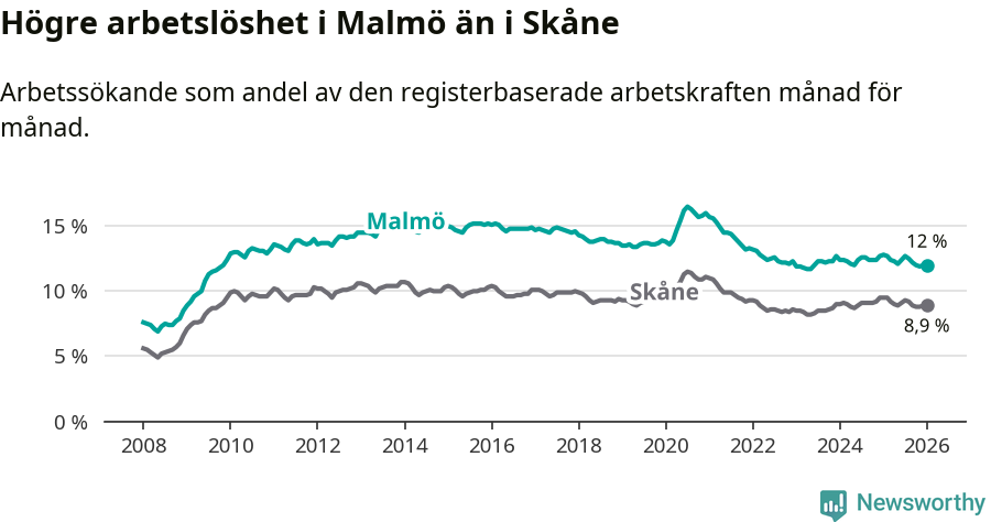 Graf: Arbetslöshet i Malmö kommun och Skåne län