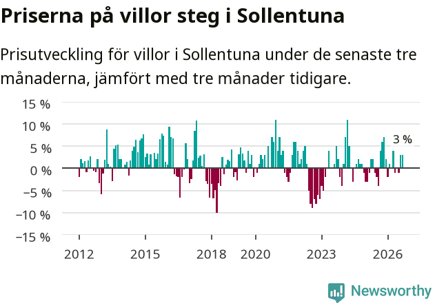 Graf: Prisutveckling för villor i Sollentuna kommun