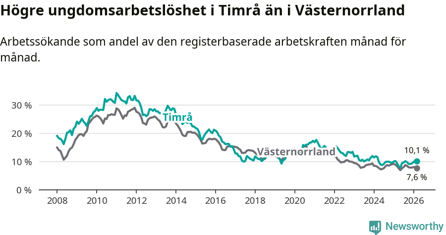 Graf: Arbetslöshet bland unga i Timrå kommun och Västernorrlands län