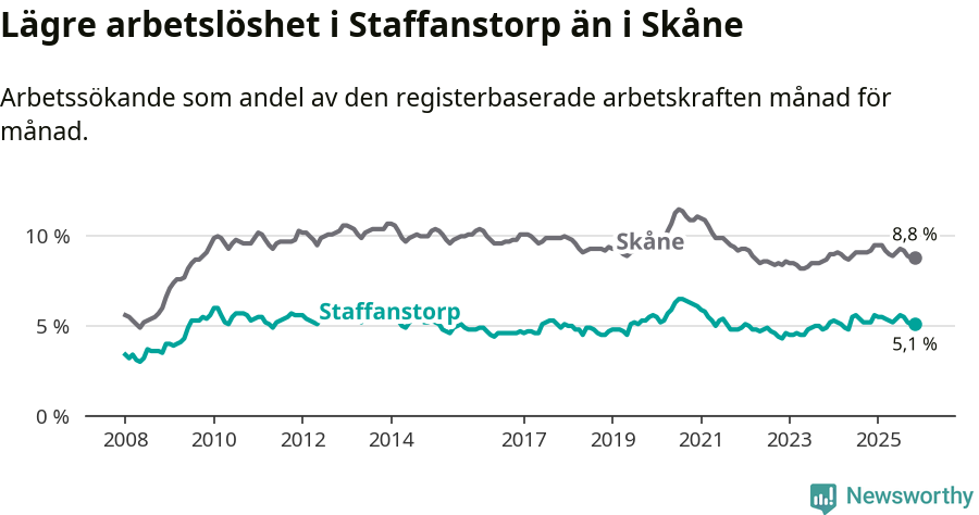 Graf: Arbetslöshet i Staffanstorps kommun och Skåne län