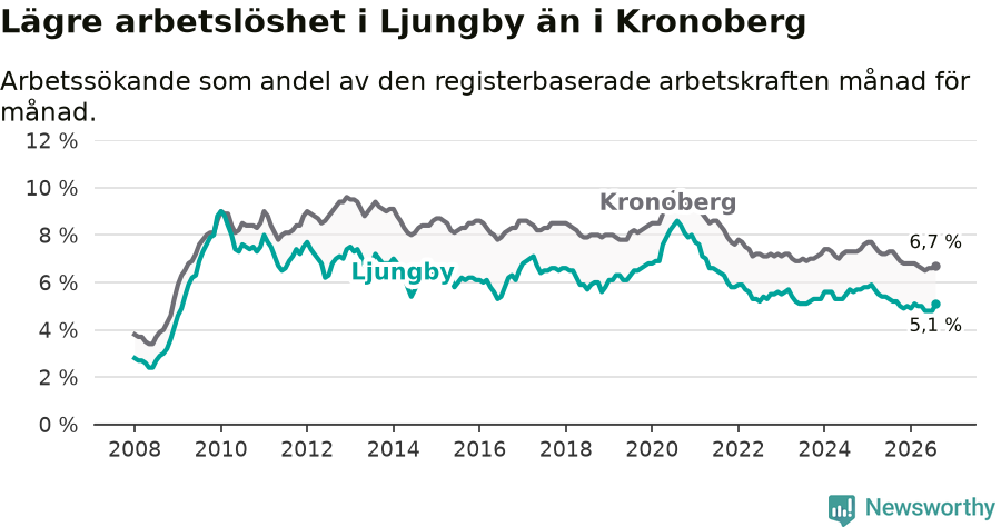 Graf: Arbetslöshet i Ljungby kommun och Kronobergs län