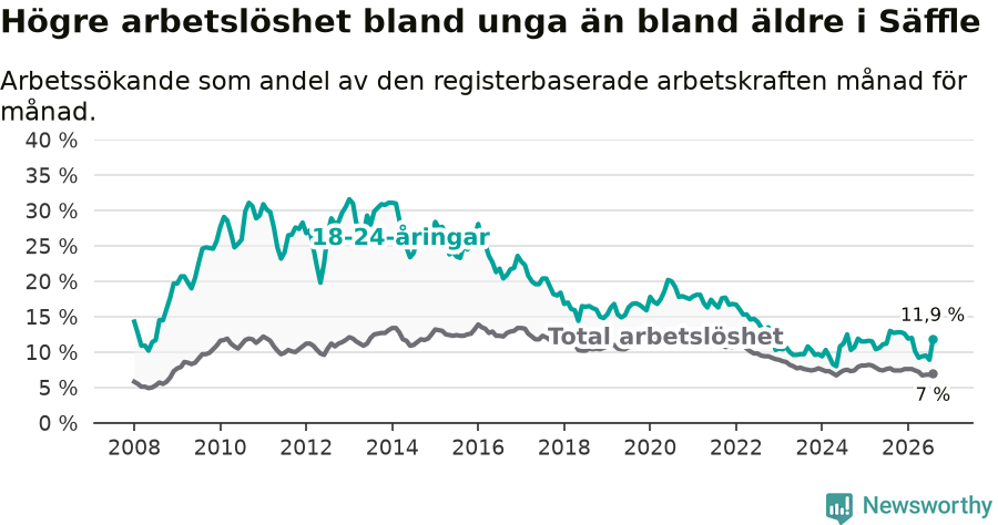 Graf: Skillnad i arbetslöshet mellan unga och hela befolkningen i Säffle kommun