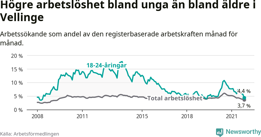 Graf: Skillnad i arbetslöshet mellan unga och hela befolkningen i Vellinge kommun