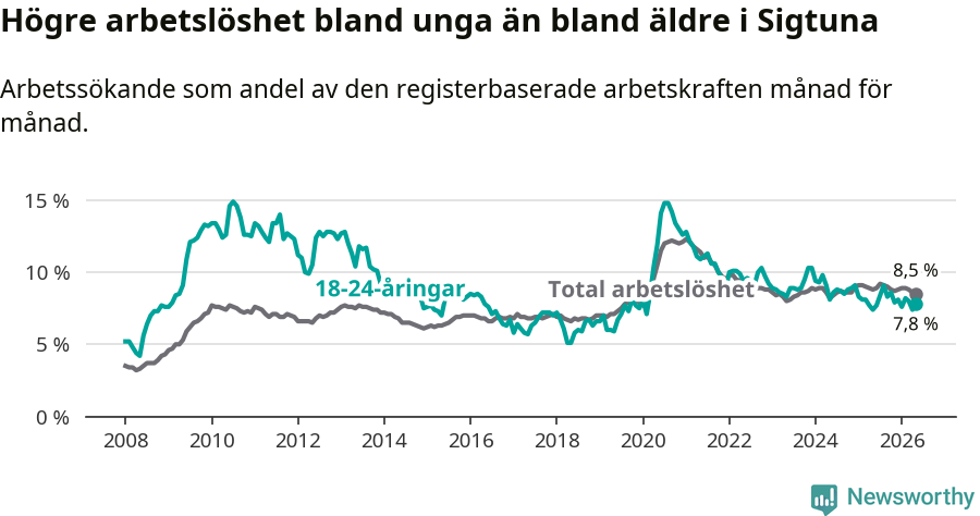 Graf: Skillnad i arbetslöshet mellan unga och hela befolkningen i Sigtuna kommun