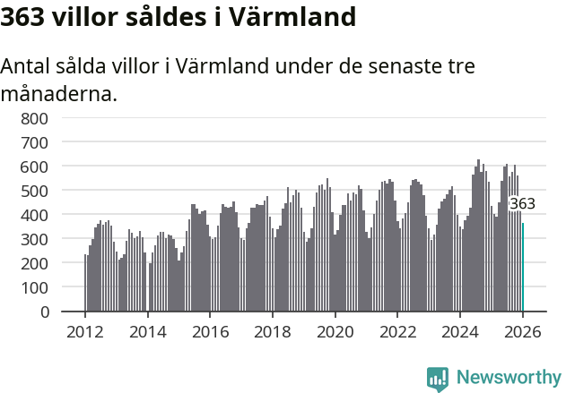 Graf: Antal sålda villor i Värmlands län