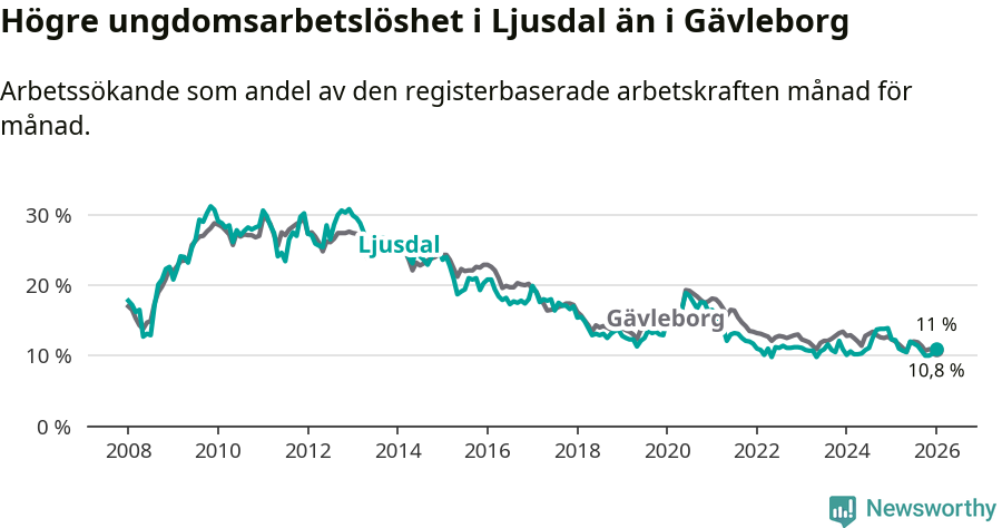 Graf: Arbetslöshet bland unga i Ljusdals kommun och Gävleborgs län