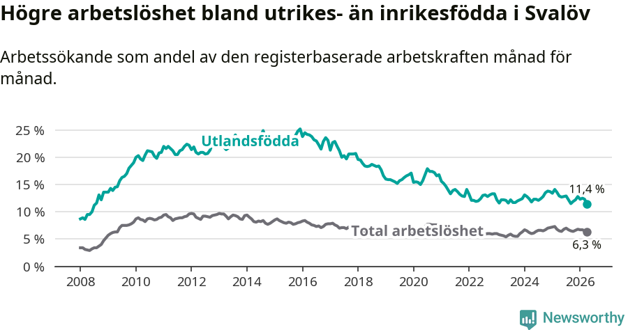 Graf: Skillnad i arbetslöshet mellan utrikesfödda och hela befolkningen i Svalövs kommun