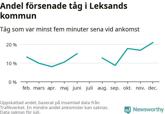 Graf över andel försenade tåg per månad