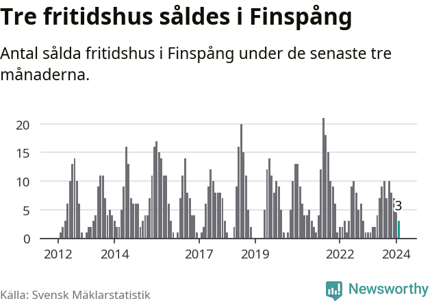 Graf: Antal sålda fritidshus i Finspångs kommun