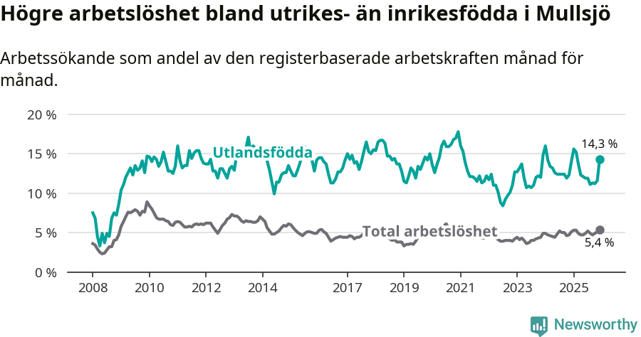 Graf: Skillnad i arbetslöshet mellan utrikesfödda och hela befolkningen i Mullsjö kommun