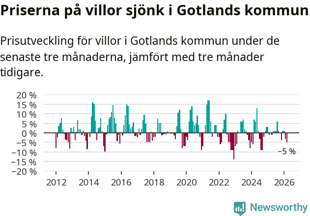 Graf: Prisutveckling för villor i Region Gotland