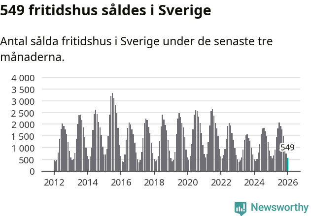 Graf: Antal sålda fritidshus i Sverige