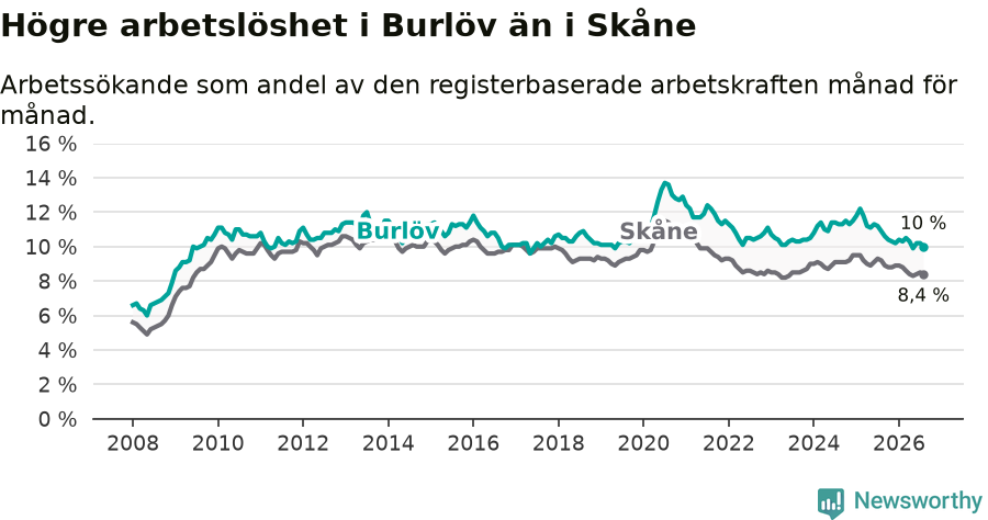 Graf: Arbetslöshet i Burlövs kommun och Skåne län