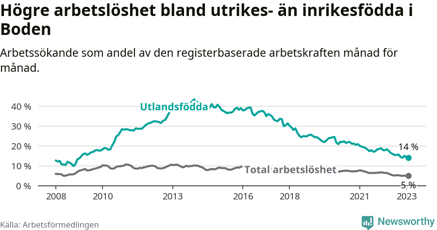 Graf: Skillnad i arbetslöshet mellan utrikesfödda och hela befolkningen i Bodens kommun