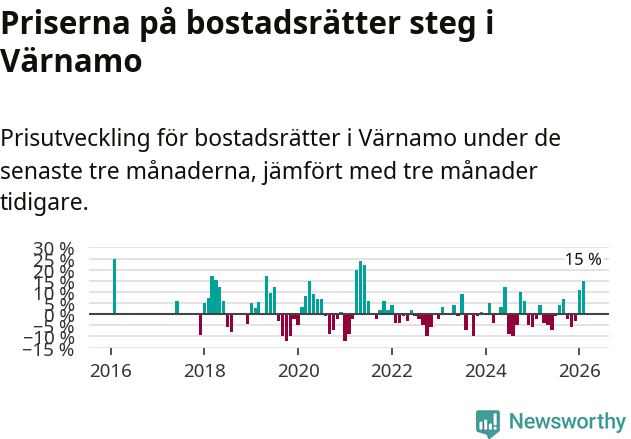 Graf: Prisutveckling för bostadsrätter i Värnamo kommun