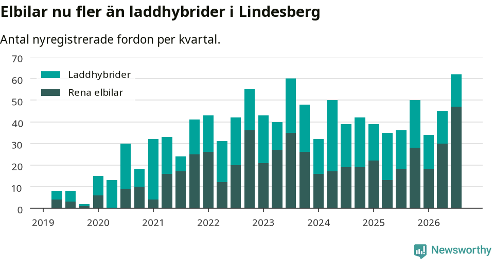 Graf: Antal nya laddhybrider och elbilar över tid