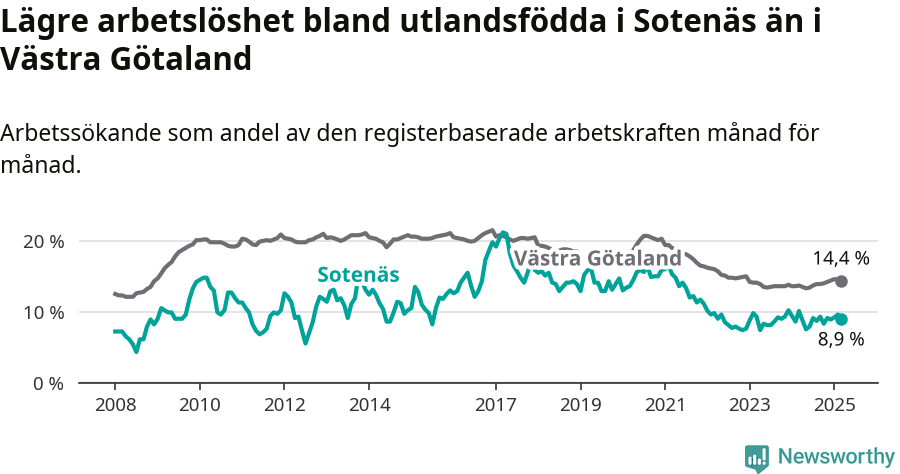 Graf: Arbetslöshet bland utrikesfödda i Sotenäs kommun och Västra Götalands län