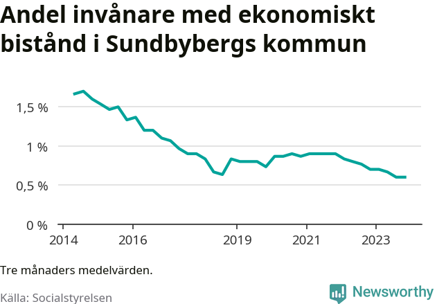 Graf över andelen biståndstagare per tremånadersperiod